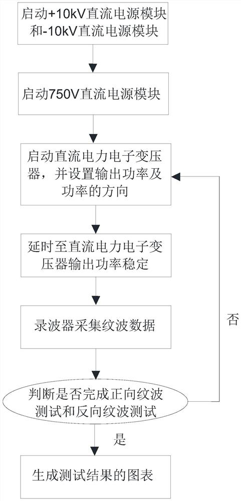 Test method of power electronic transformer