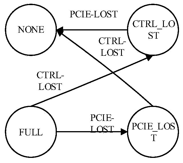 PCIE channel maintenance method and device