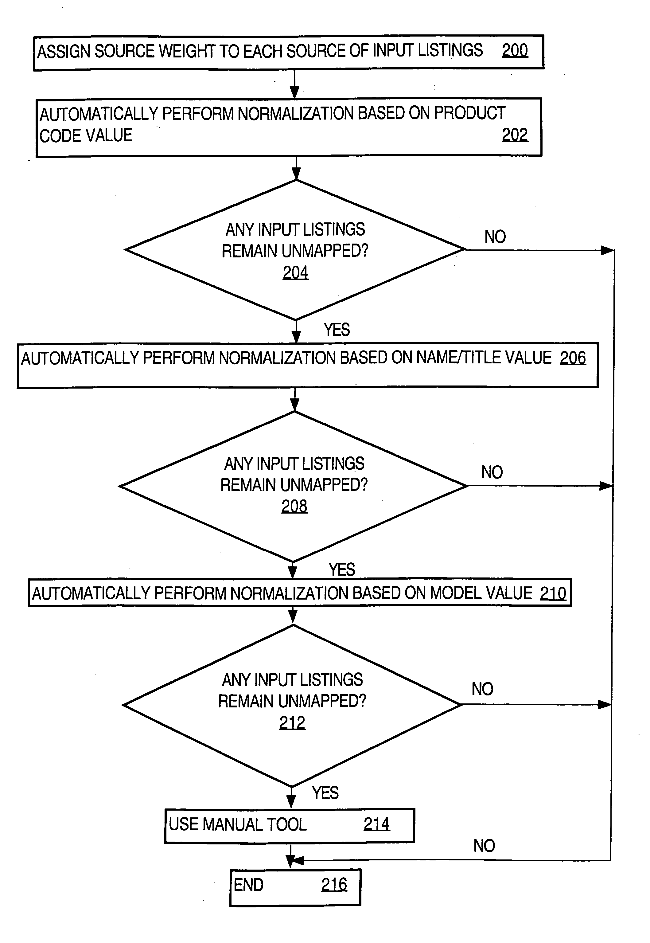 Product normalization