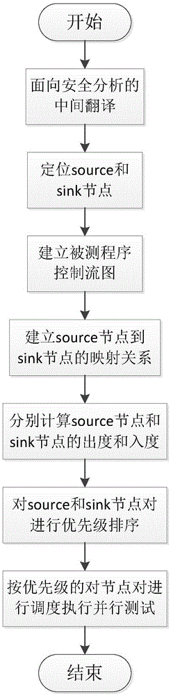 Multisource-to-multi-target approaching testing method performed based on parallel symbols