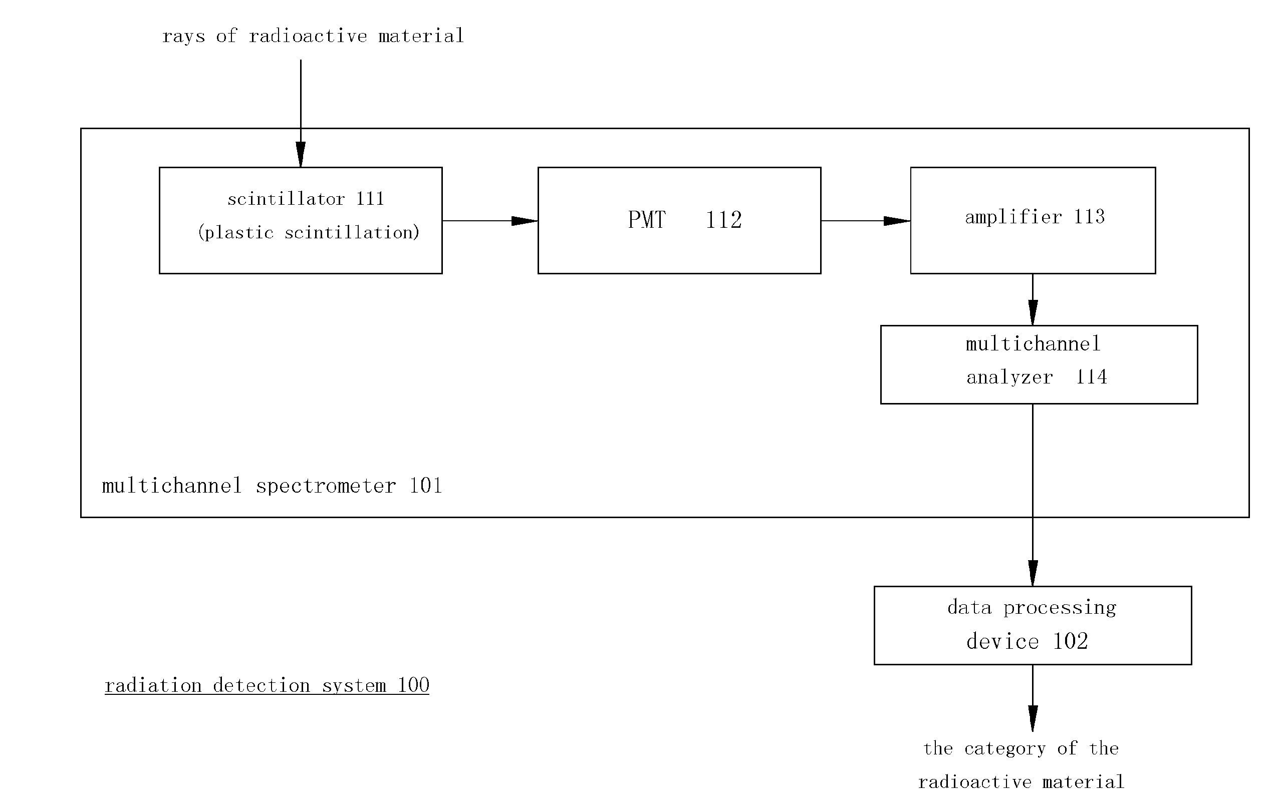 Radiation detection system using a multichannel spectrometer and method thereof