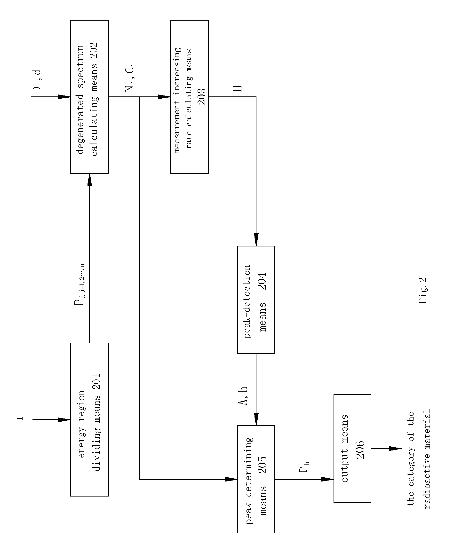 Radiation detection system using a multichannel spectrometer and method thereof