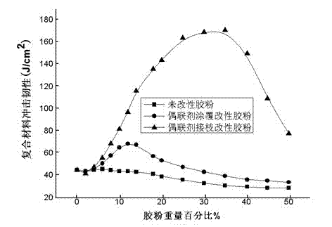 Chemical modification method of polymer powder