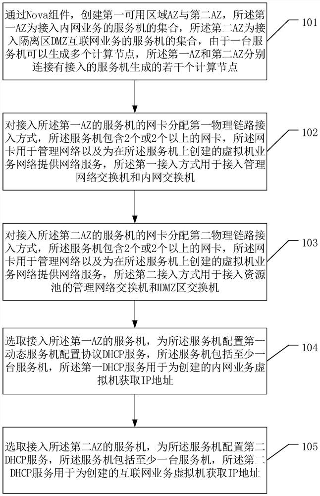 Method for realizing security isolation of virtual machine based on OpenStack