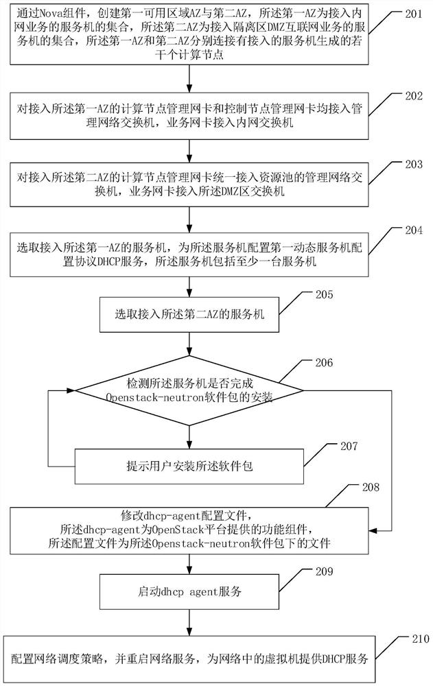 Method for realizing security isolation of virtual machine based on OpenStack