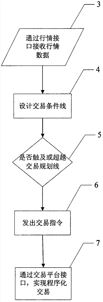 Method for setting trading terms via figure