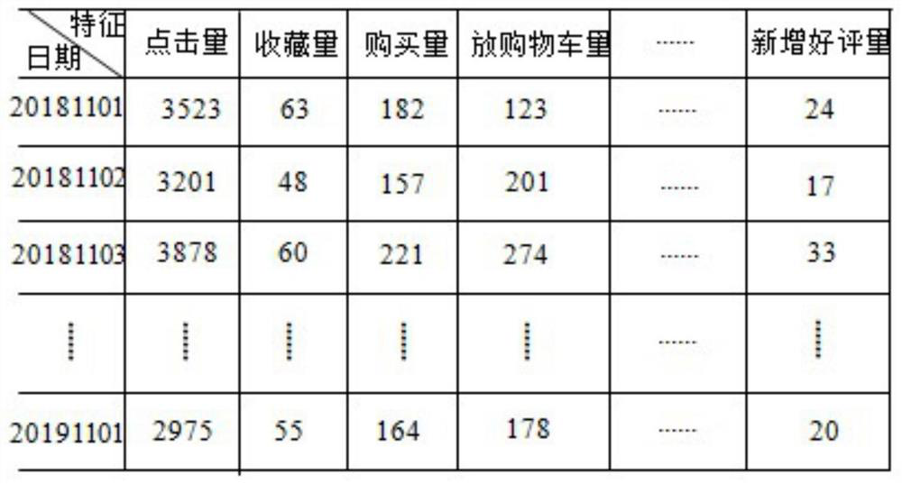 Online retailer product inventory decision-making method and system based on demand prediction