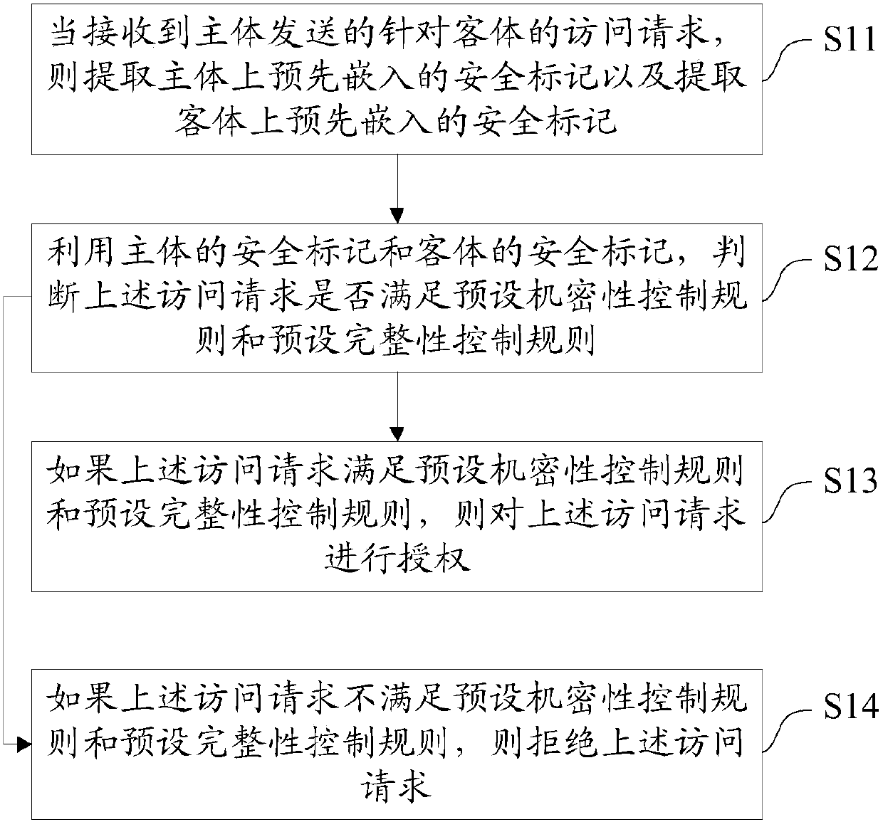 Mandatory access control method and system based on fusion of multiple protection strategies