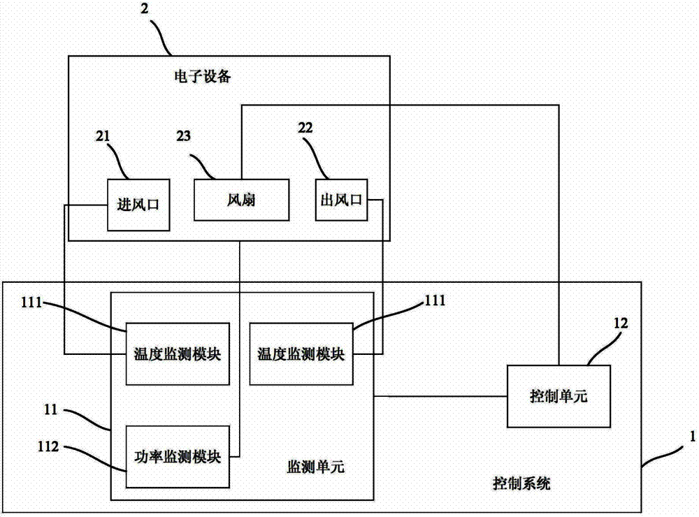 Method and system for controlling rotating speed of fan