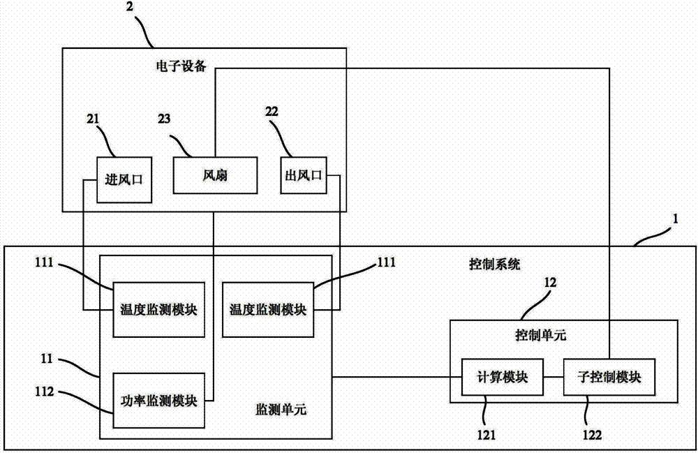 Method and system for controlling rotating speed of fan