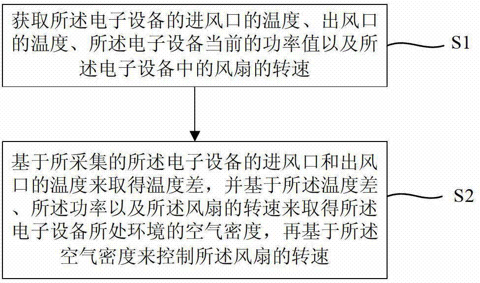 Method and system for controlling rotating speed of fan