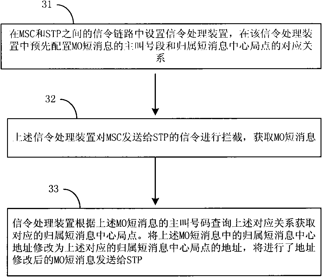 Signalling processing method and device