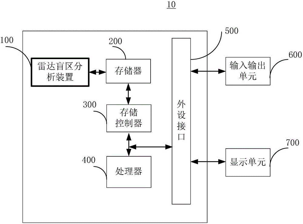 Radar blind area analysis method and device