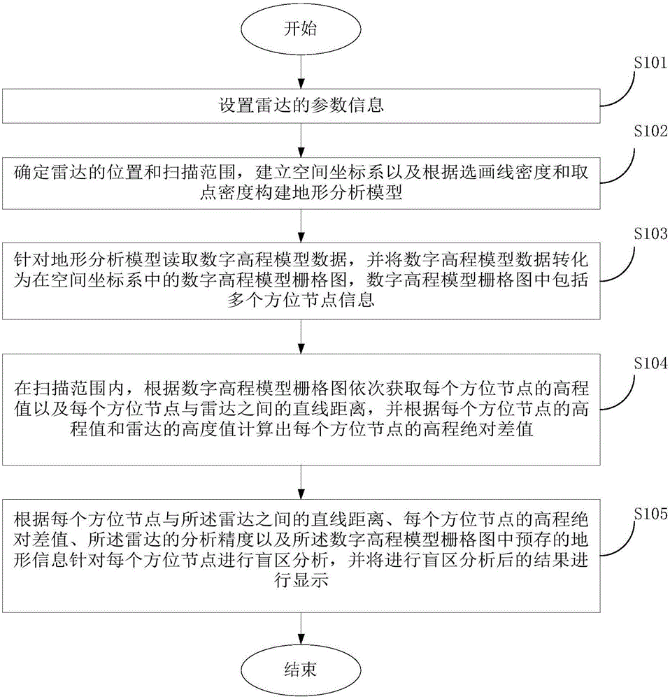 Radar blind area analysis method and device