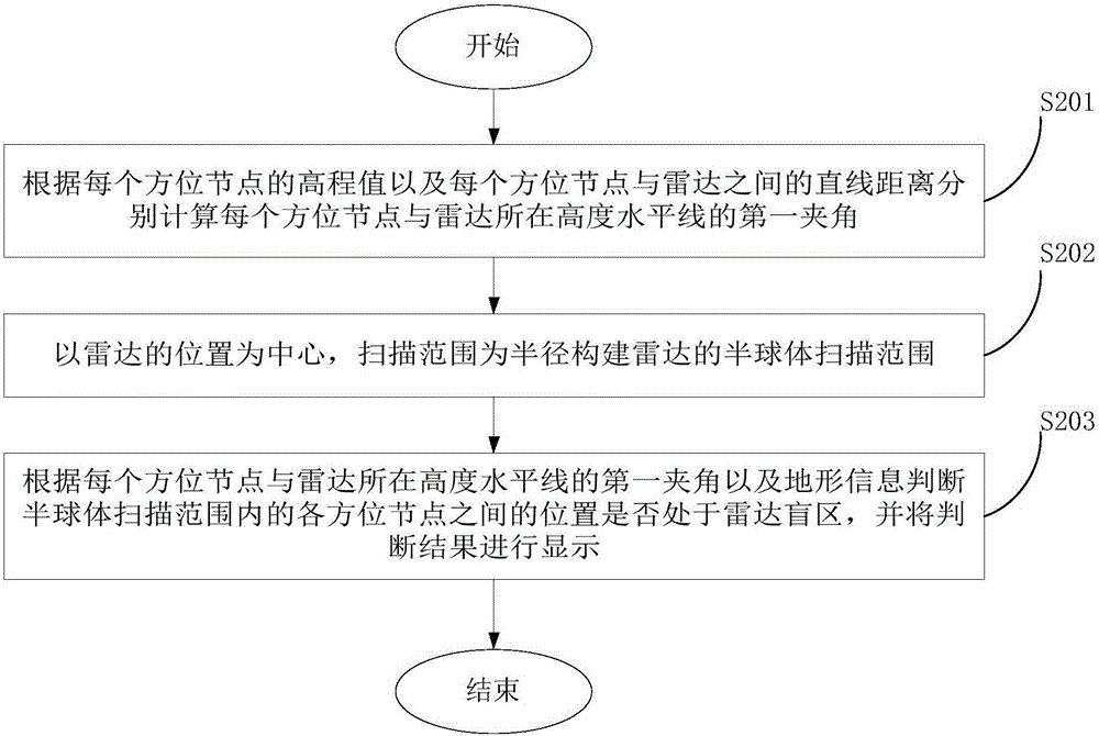 Radar blind area analysis method and device