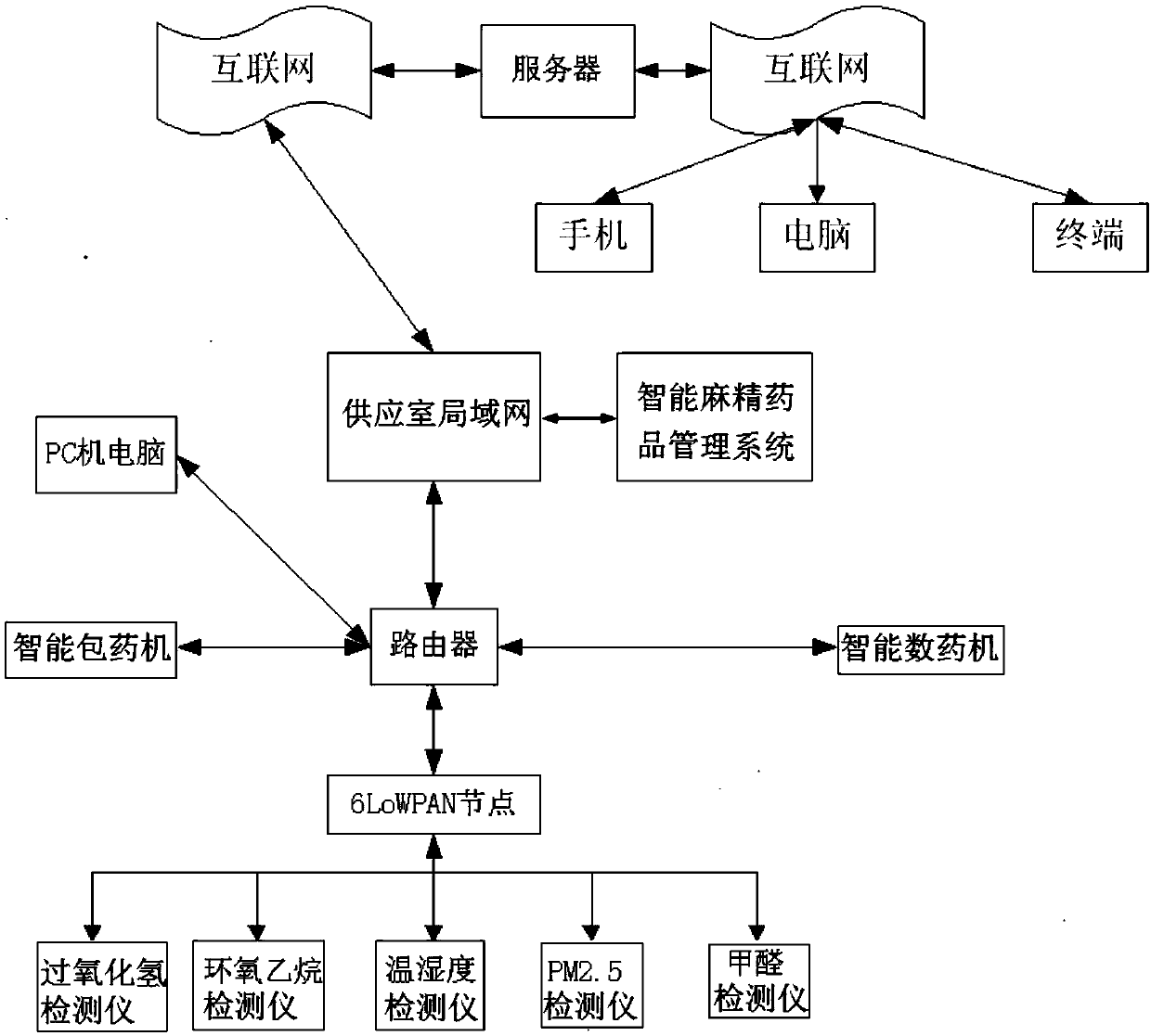 Intelligent narcotic and psychotropic drug management system with Internet-of-things function