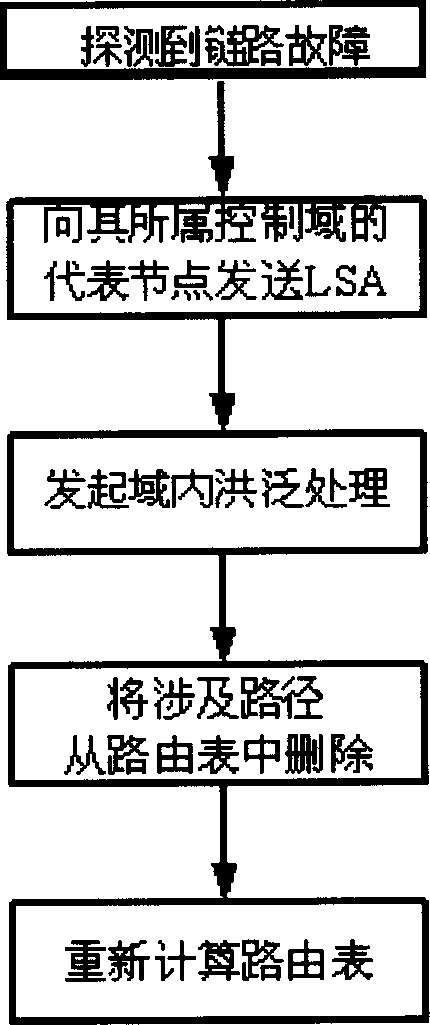 Method of topological convergent for layered yout light network