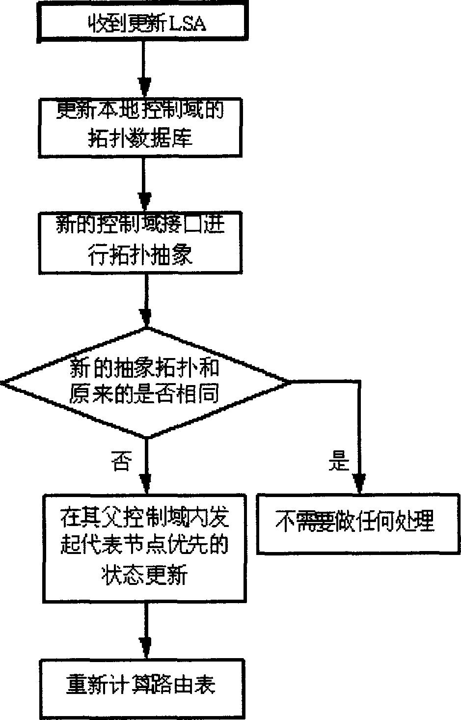 Method of topological convergent for layered yout light network