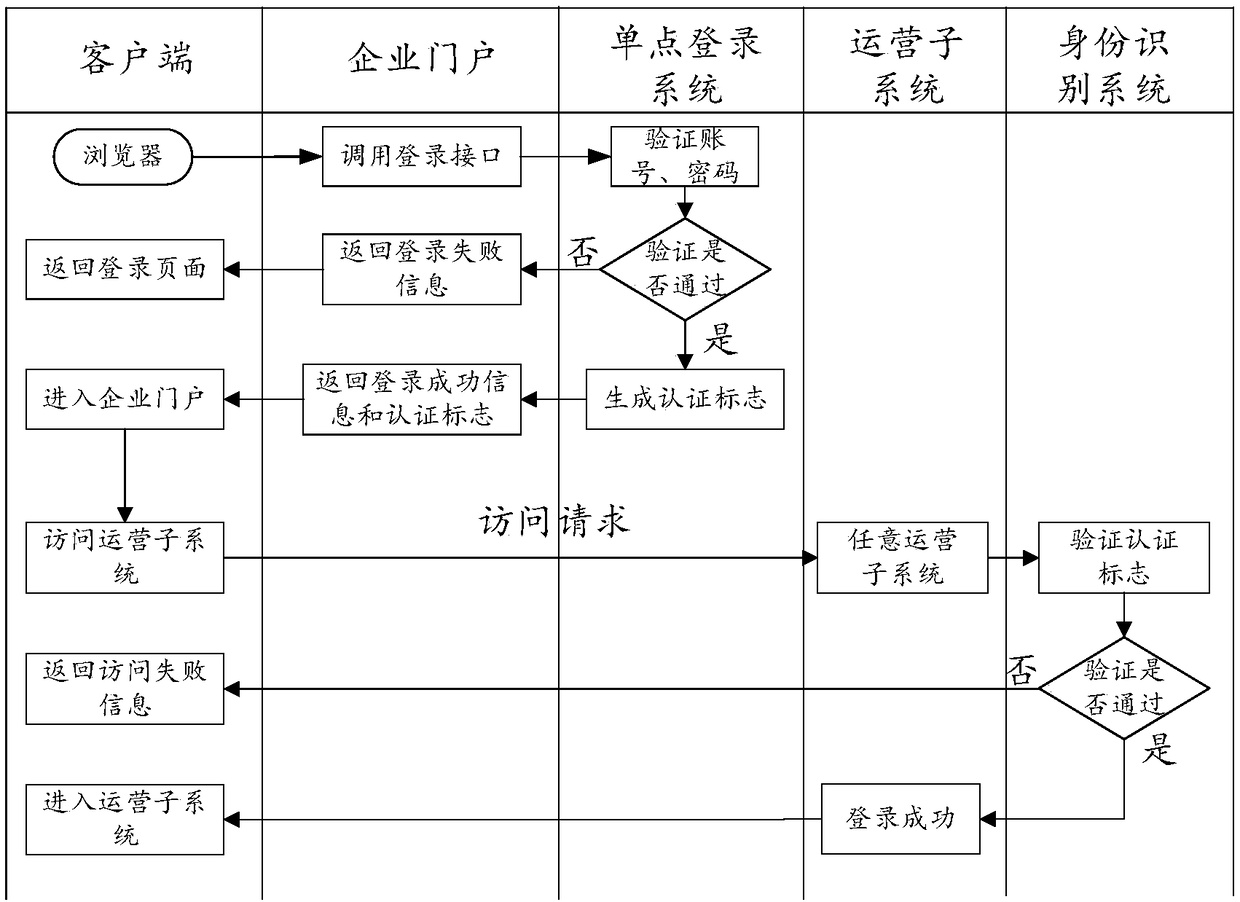 Enterprise portal management system and method, and storage medium