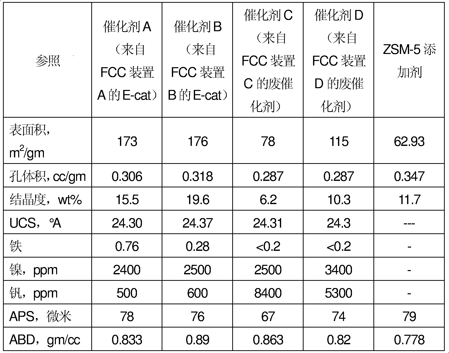 A fluidized catalytic cracking process