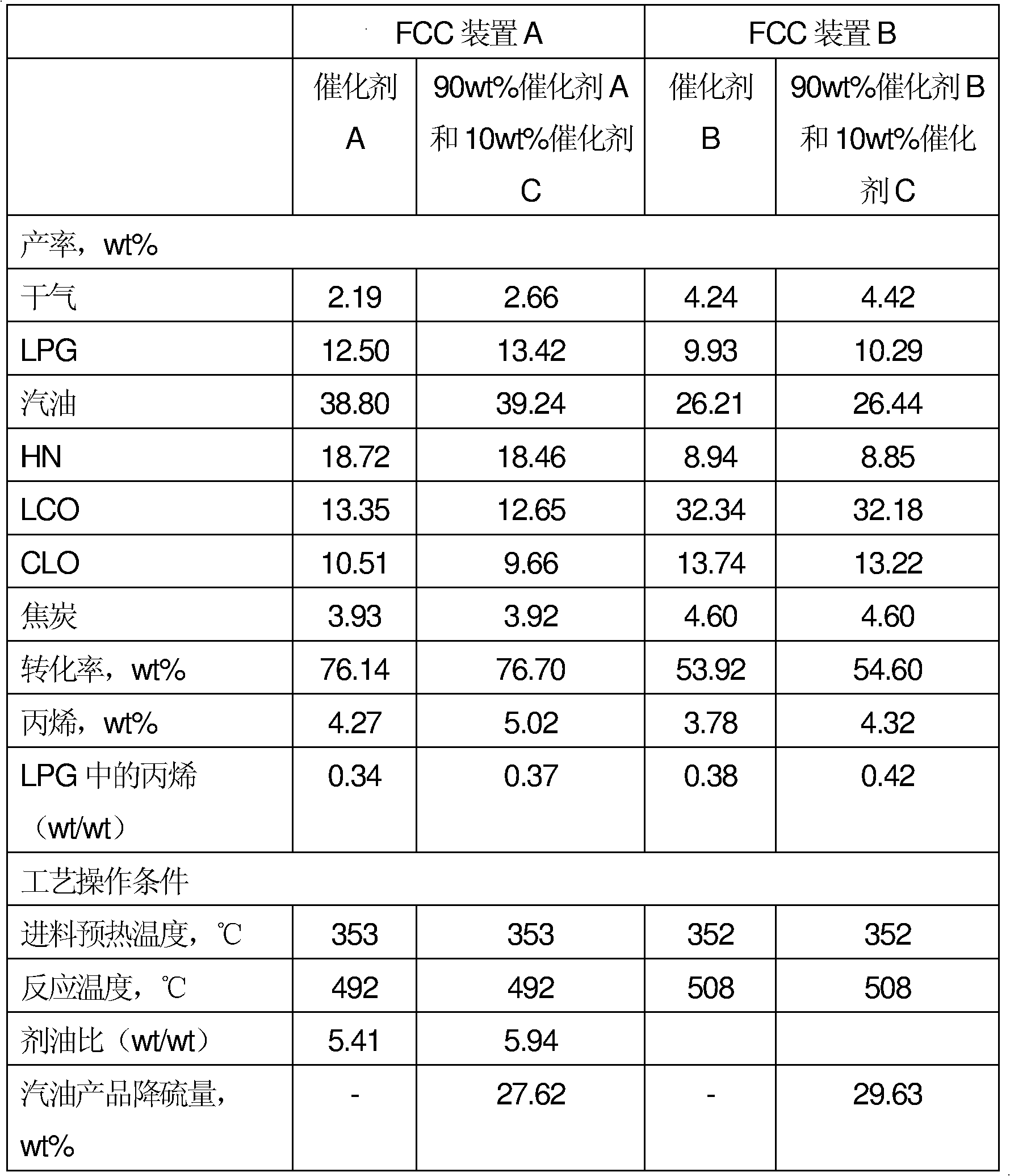 A fluidized catalytic cracking process