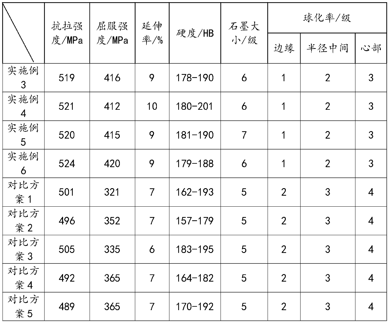 Large-section high-strength high-toughness spheroidal graphite cast iron profile and preparation method thereof