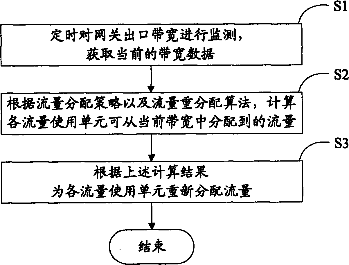 Method and system for dynamically distributing network traffic