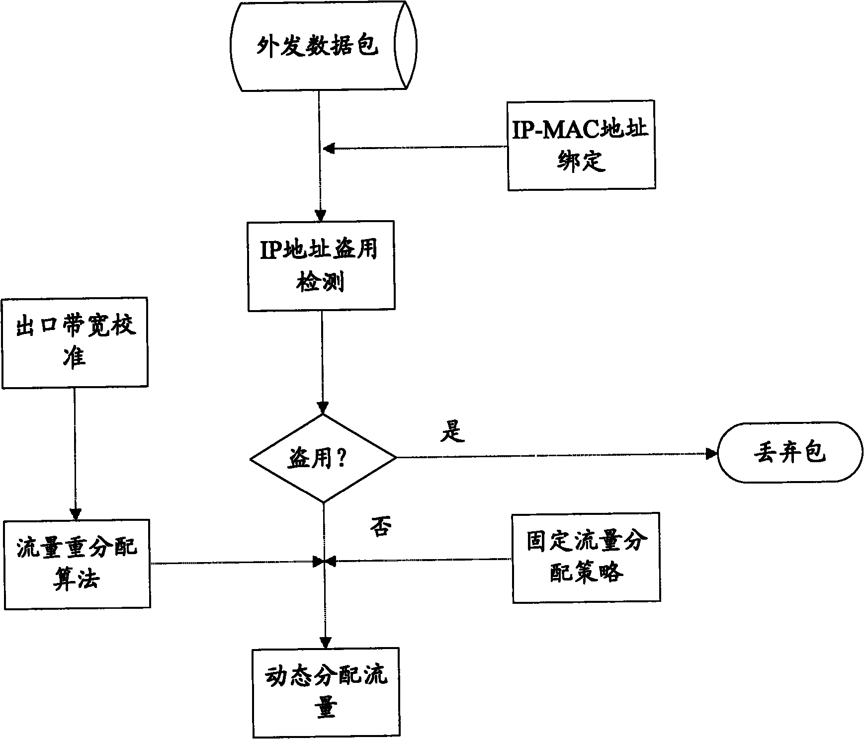 Method and system for dynamically distributing network traffic