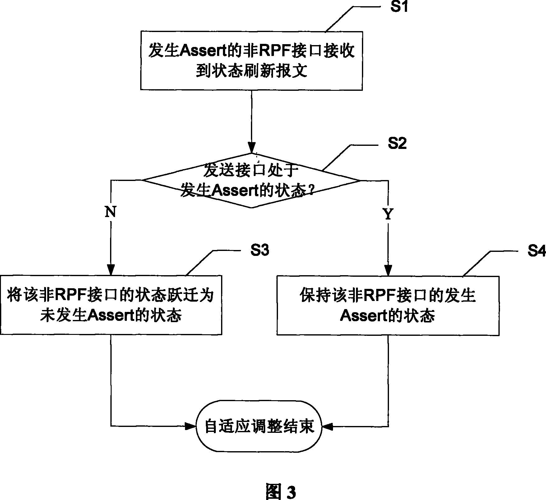 Status self-adapted method and device for non RPF interface