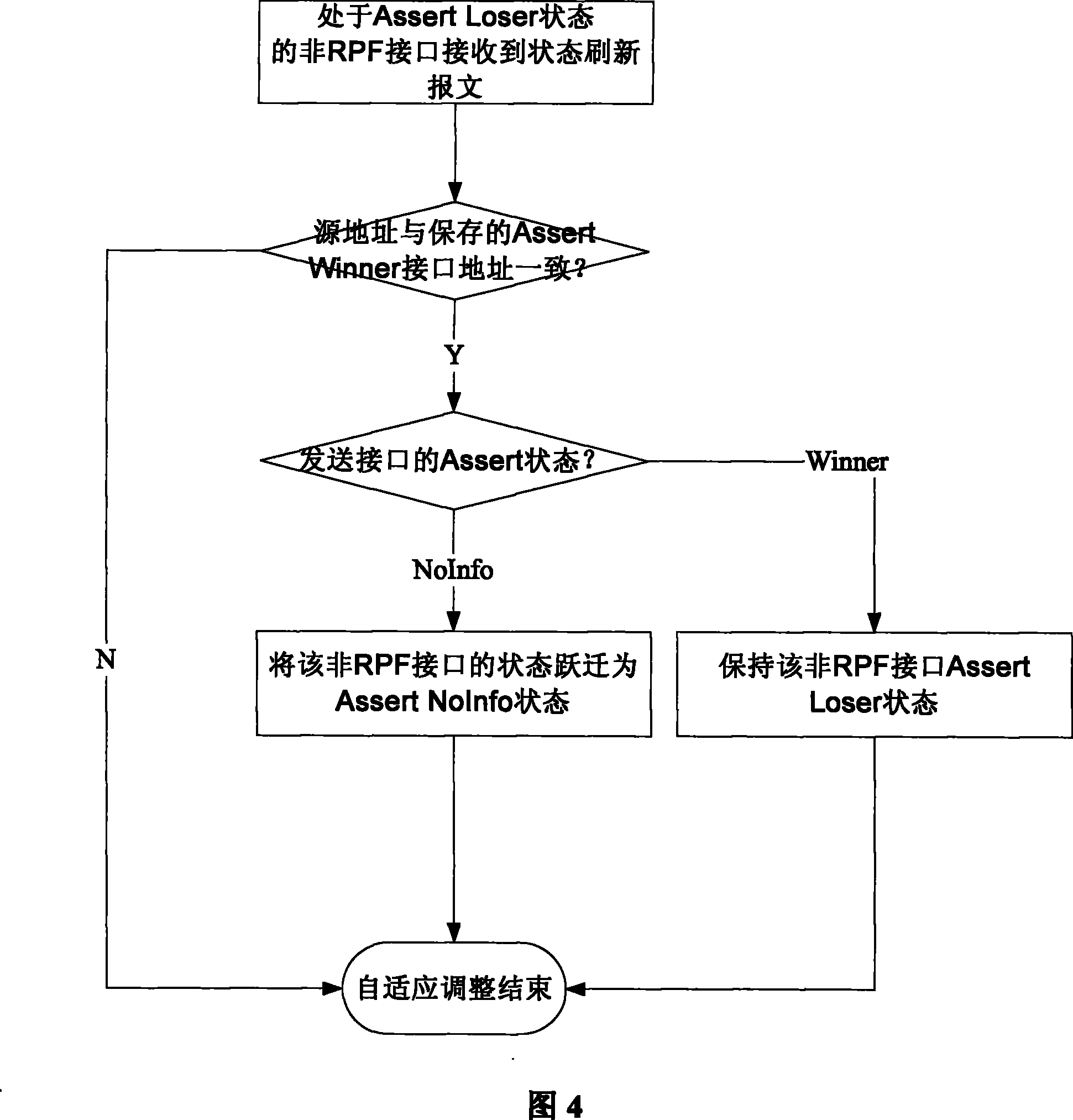 Status self-adapted method and device for non RPF interface