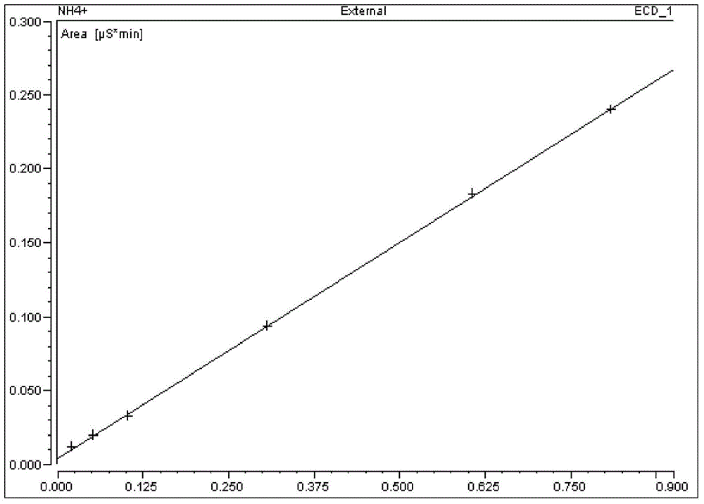 Ion chromatographic measurement method for ammonia content in flue gas of electronic cigarette