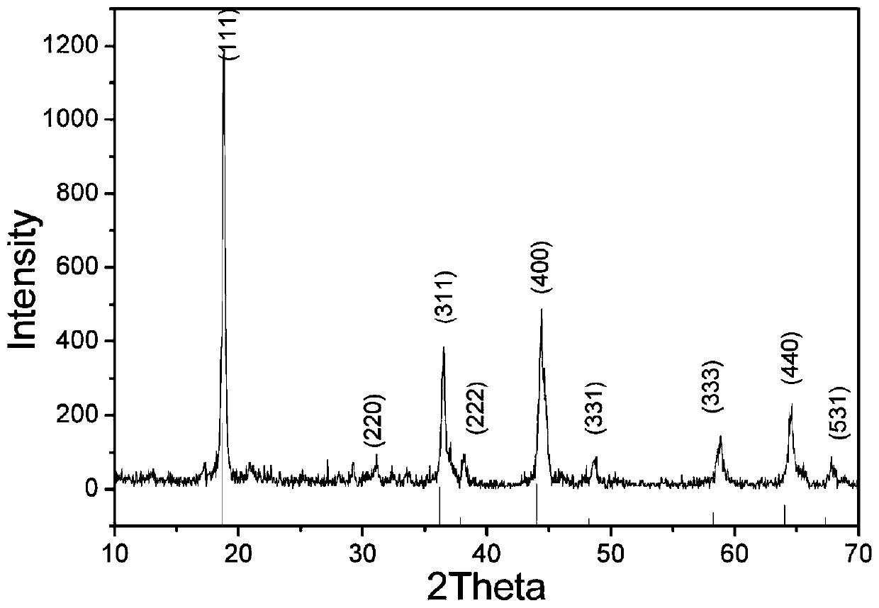 Lithium manganese silicate material for positive electrode material of lithium ion battery and preparation method thereof