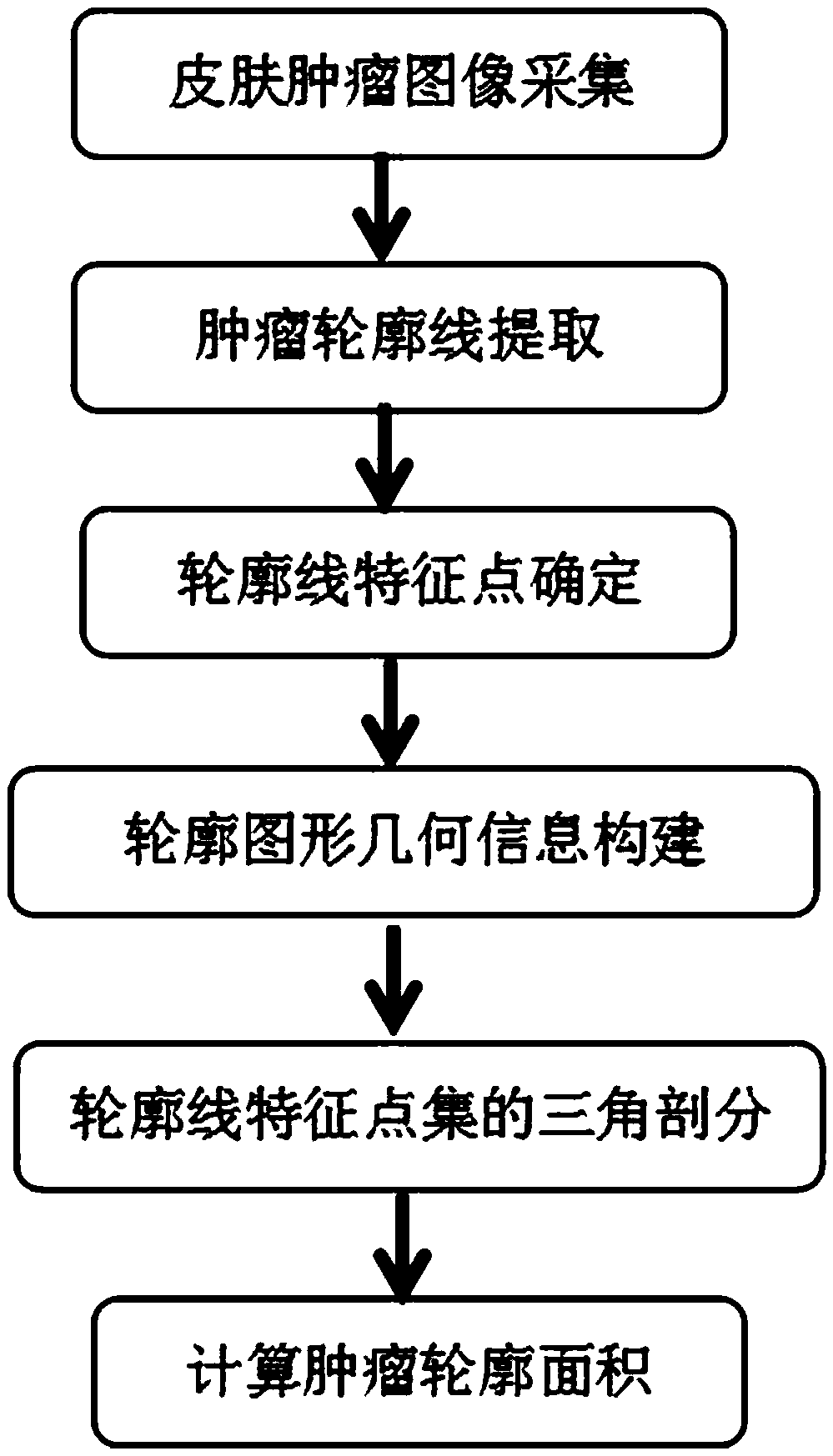 Skin tumor resection area calculating method