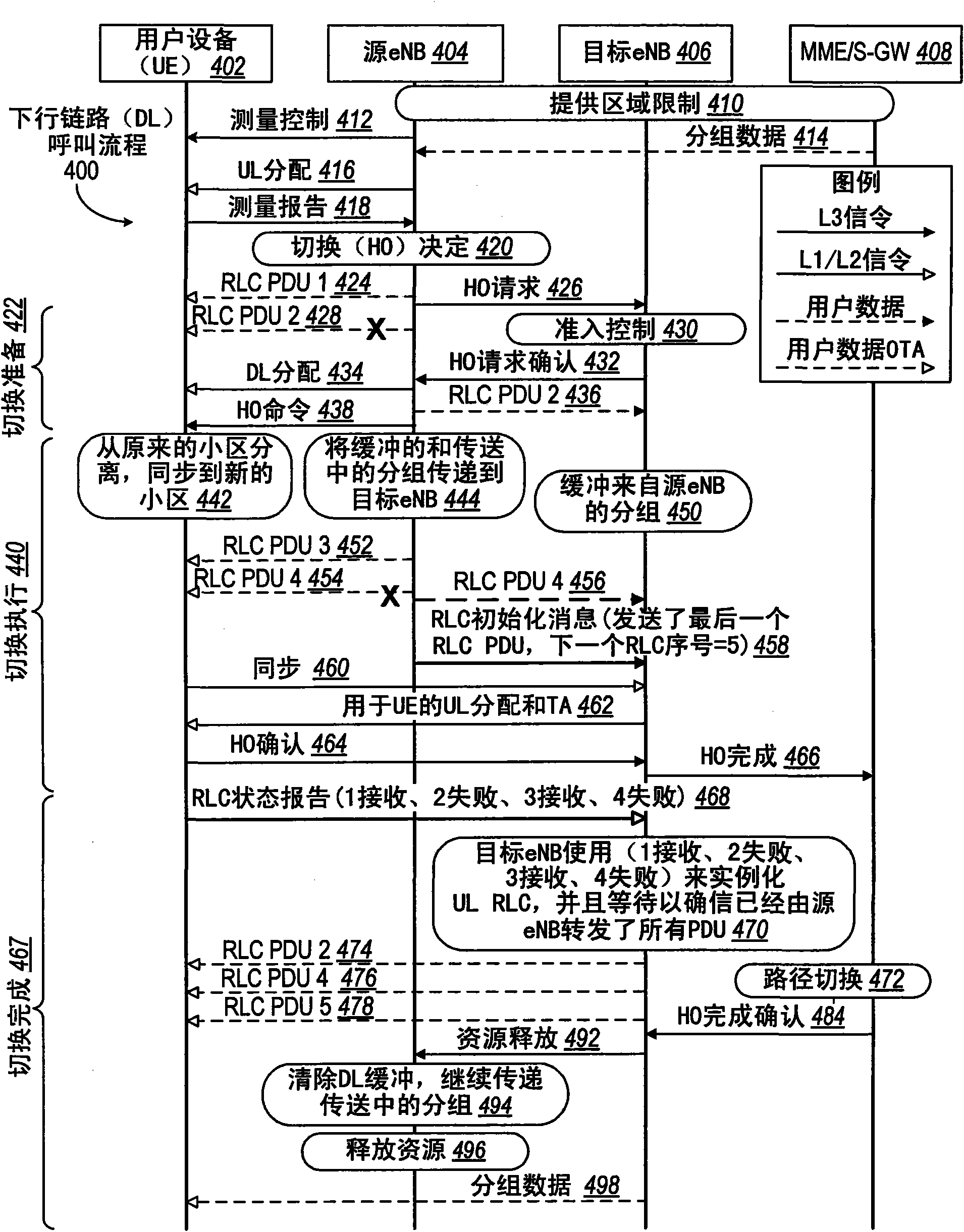 Handover in a wireless data packet communication system that avoid user data loss