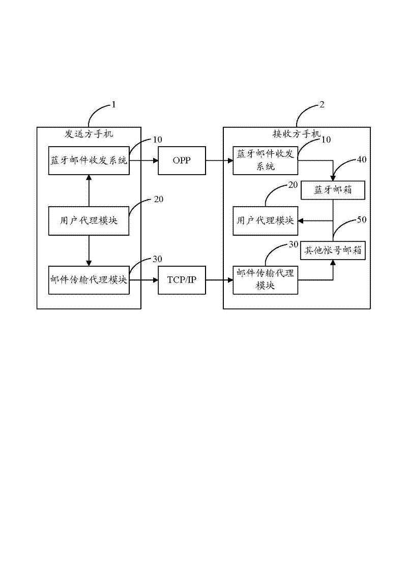 Email receiving and sending system and method implemented by using Bluetooth