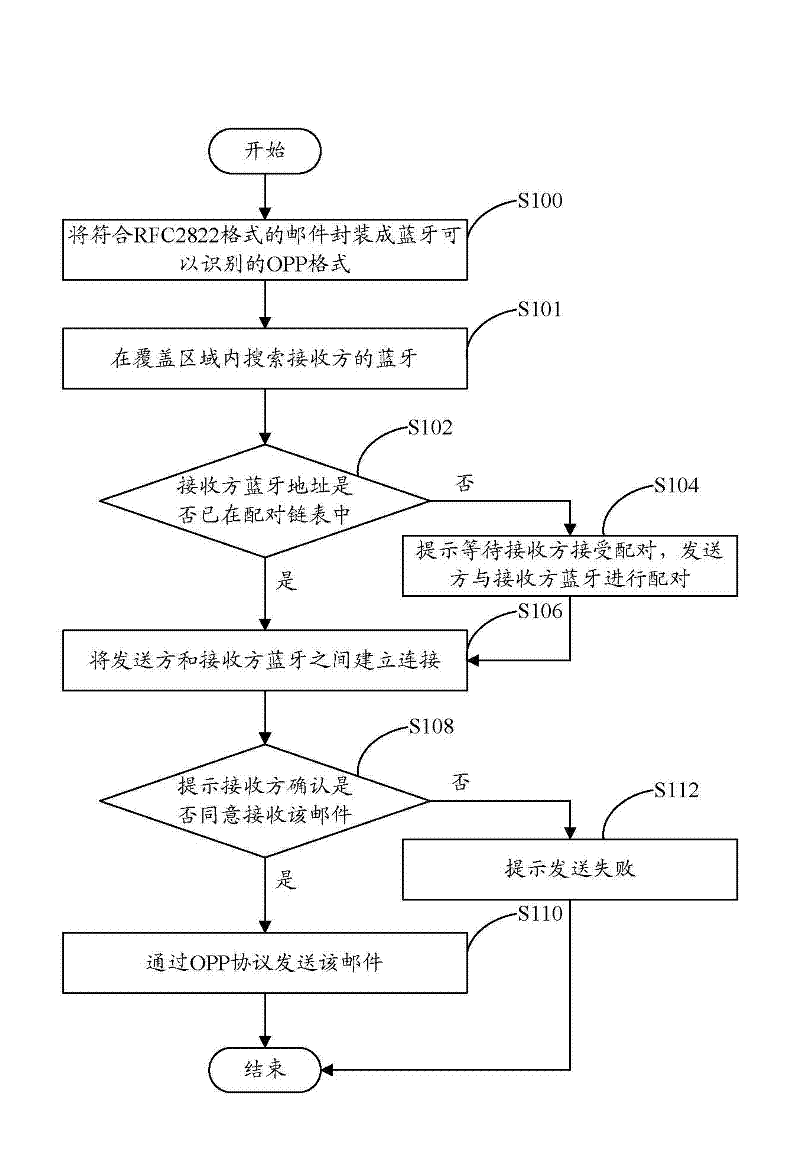 Email receiving and sending system and method implemented by using Bluetooth