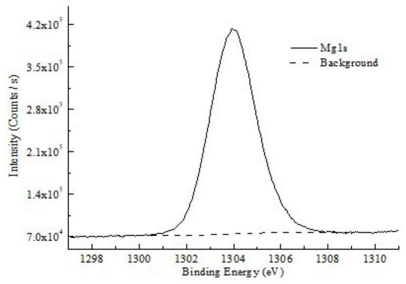 Method for characterizing chemical state of silver element in silver-containing dressing