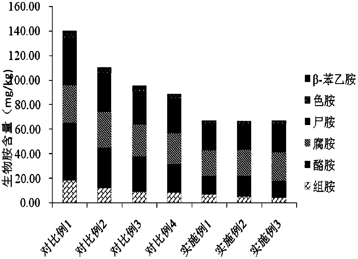 Method for achieving mixed fermentation of pickled fishes based on flavor enzymes