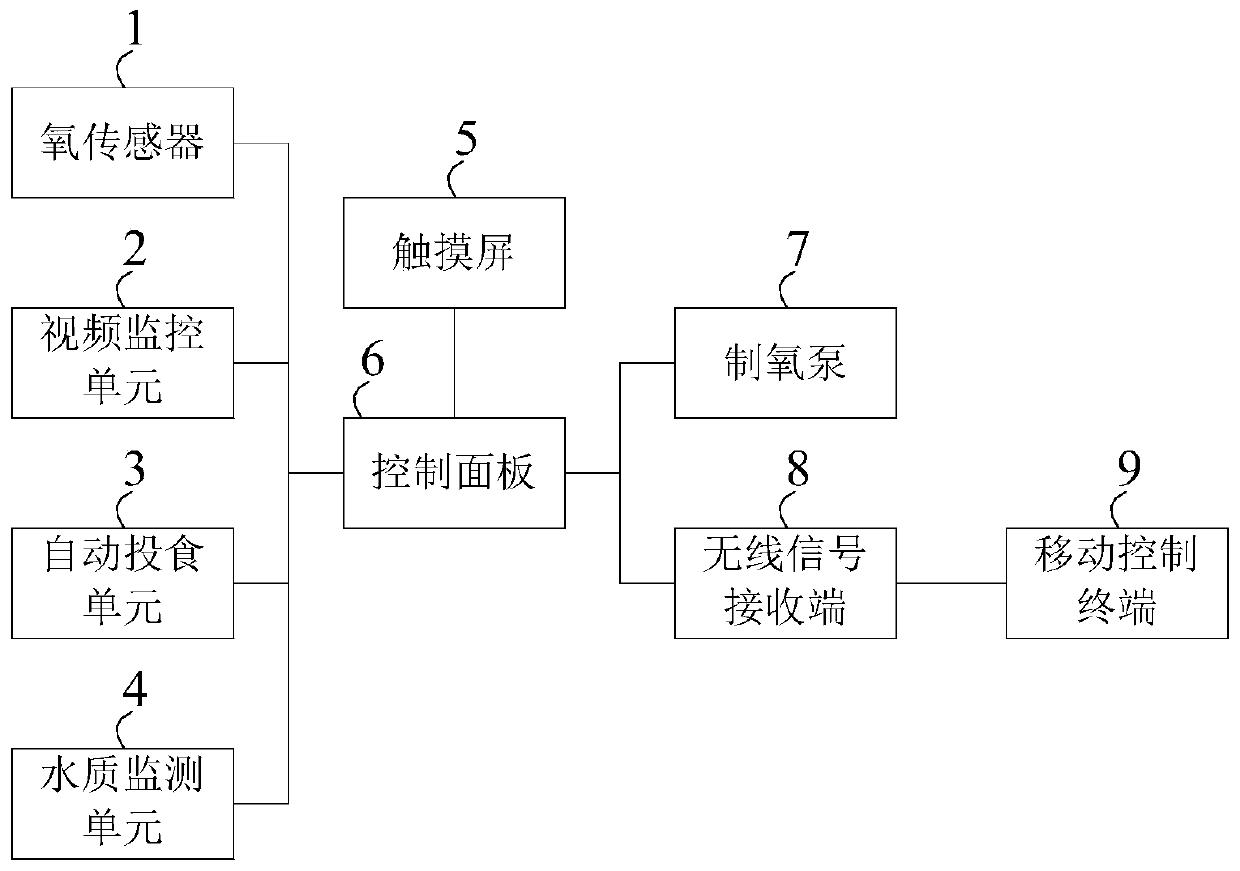 Intelligent management system for fish pond