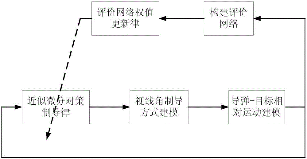 Method for guiding input constraining differential game based on self-adaptive dynamic planning