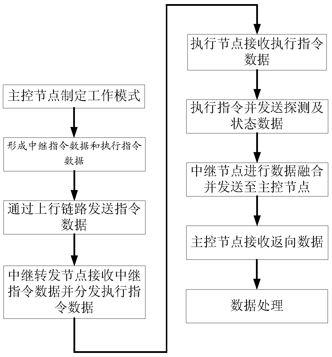 A network communication architecture and communication method applied to a networking information transmission system