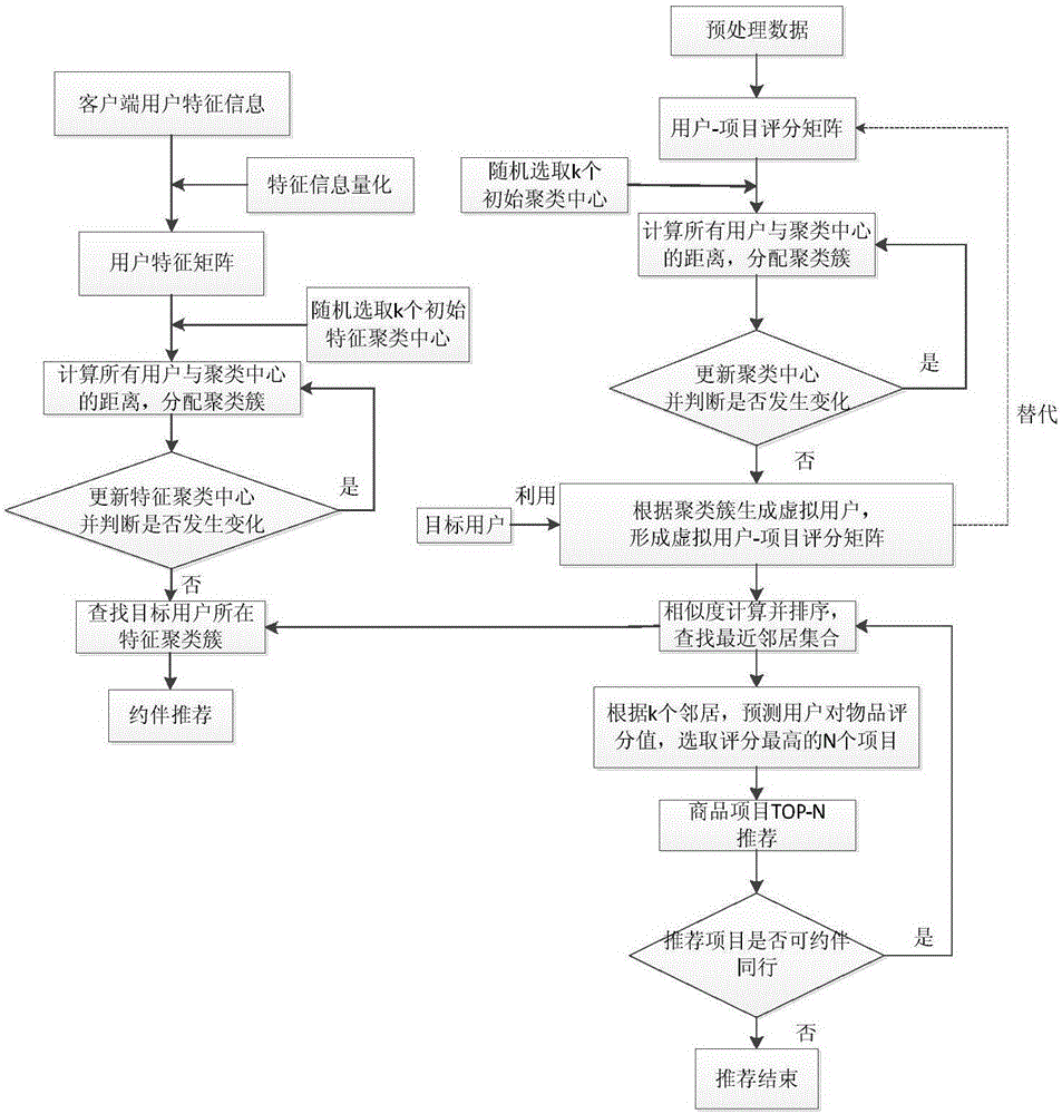 Intelligent community oriented electronic commerce information recommendation method