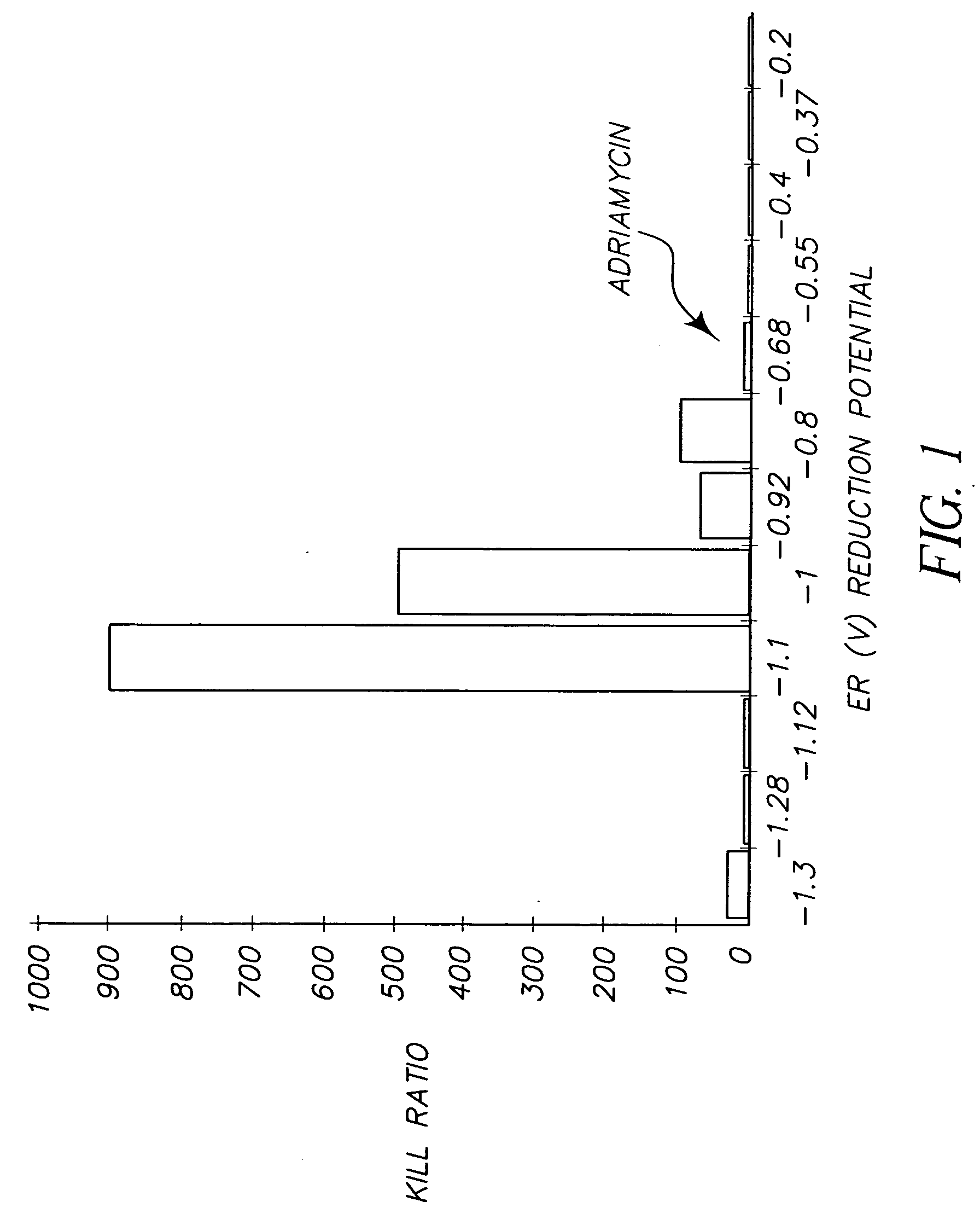 Correlation of anti-cancer activity of dyes with redox potentials