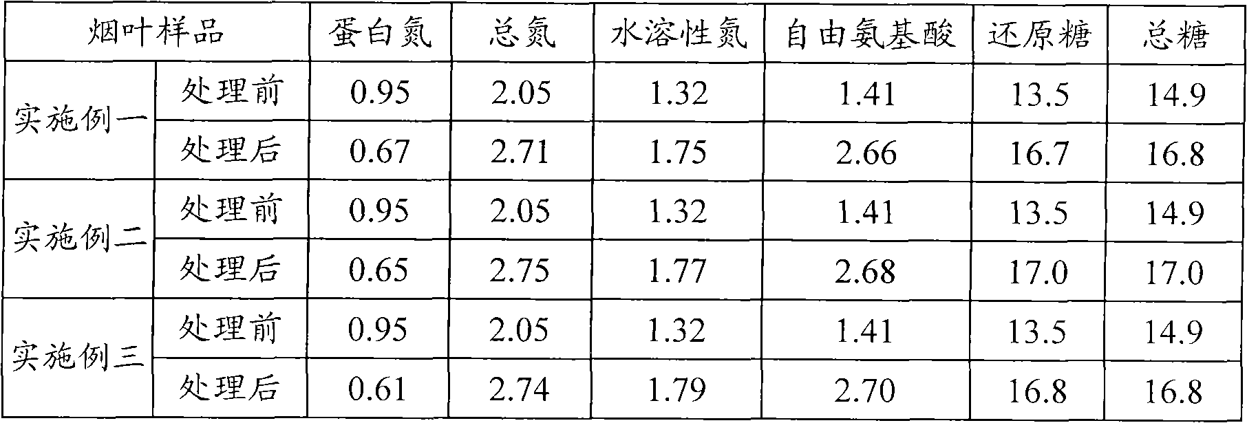 Method of reducing protein content in cut tobacco by enzymatic treatment