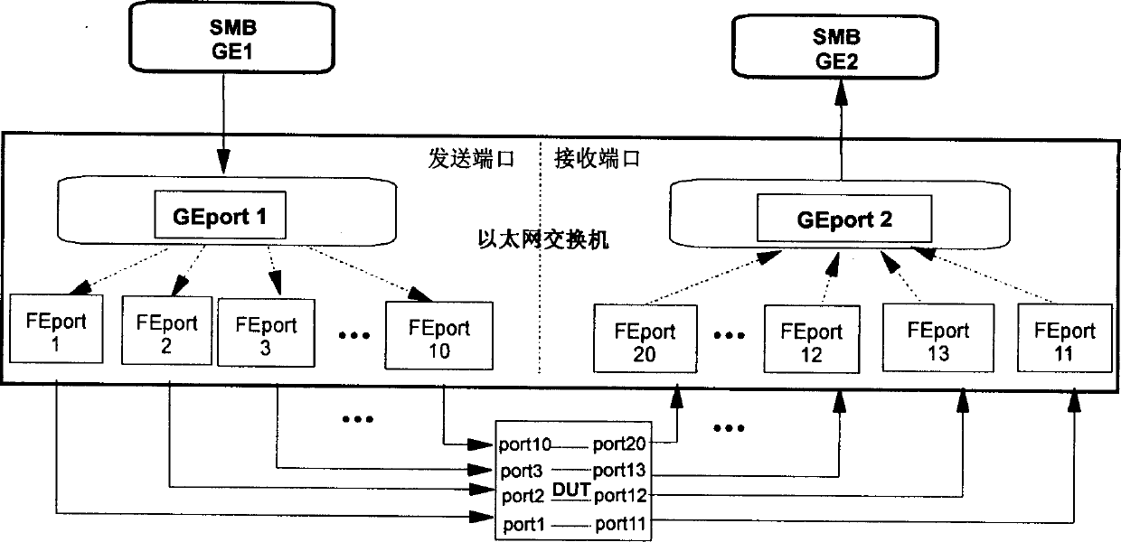 Apparatus for testing network equipment transmission performance and method thereof