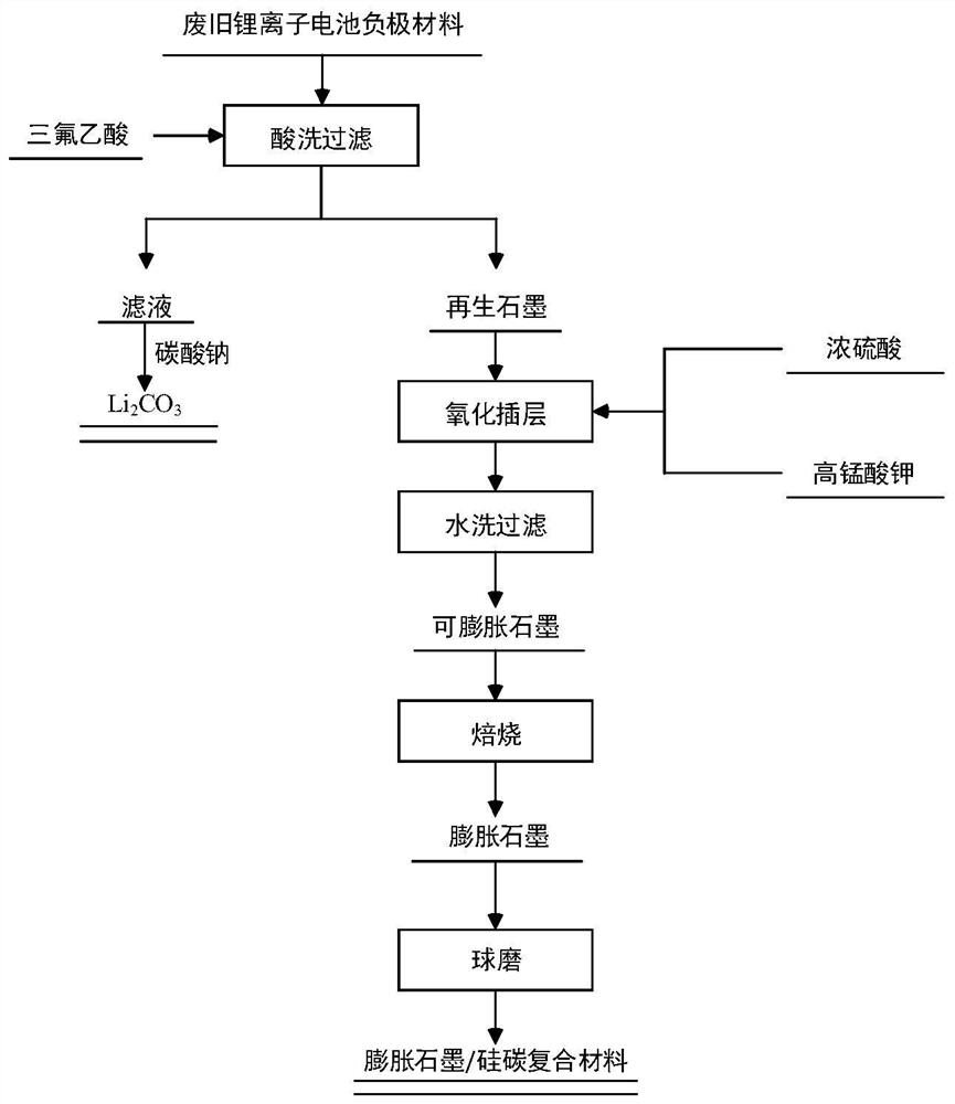 Method for preparing expanded graphite/silicon carbon material from graphite negative electrode of waste battery