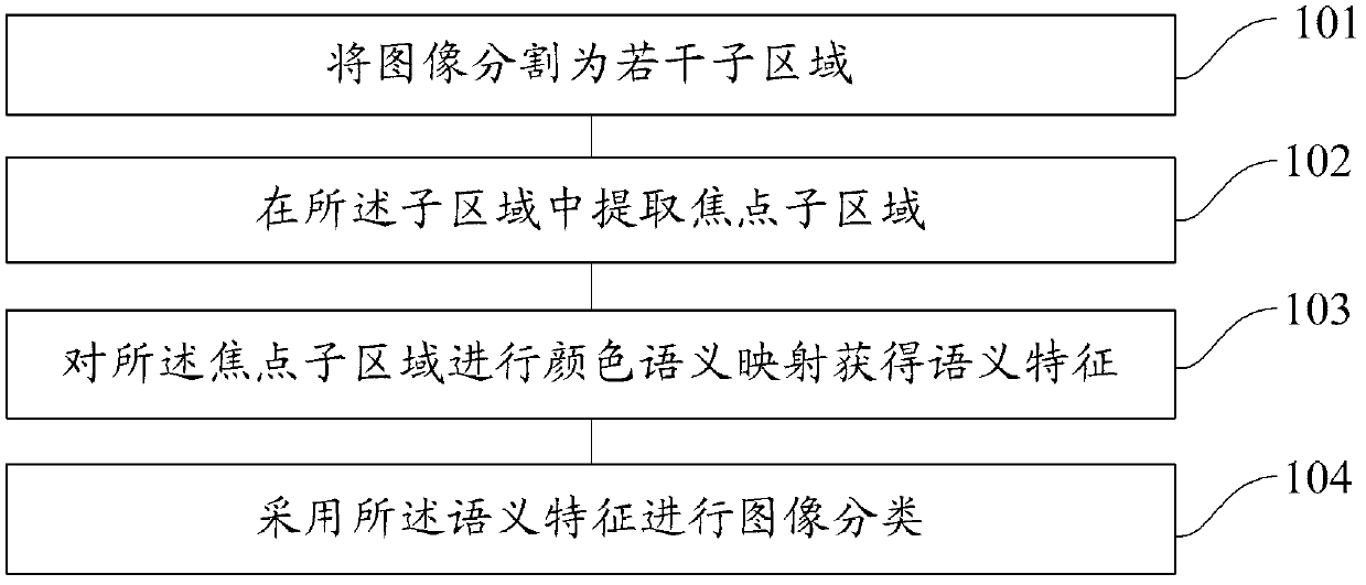 Method and system for image classification, and method and system for image retrieval