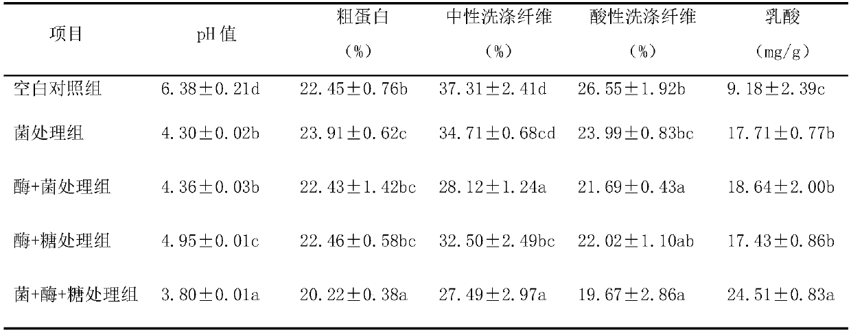 Silage additive special for paper mulberries and application