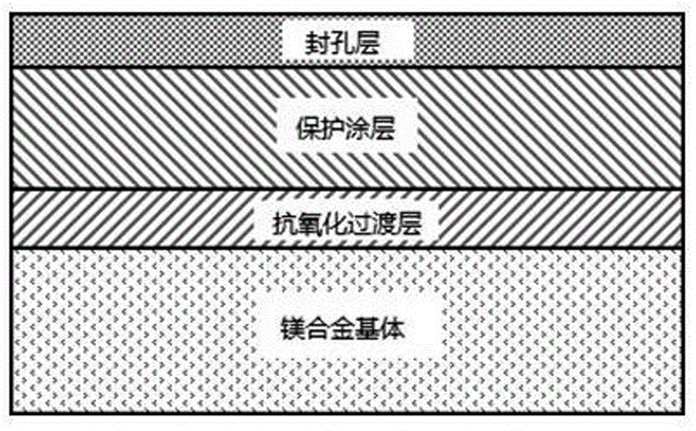 Magnesium alloy surface treatment method utilizing combination of laser beams and coated layer