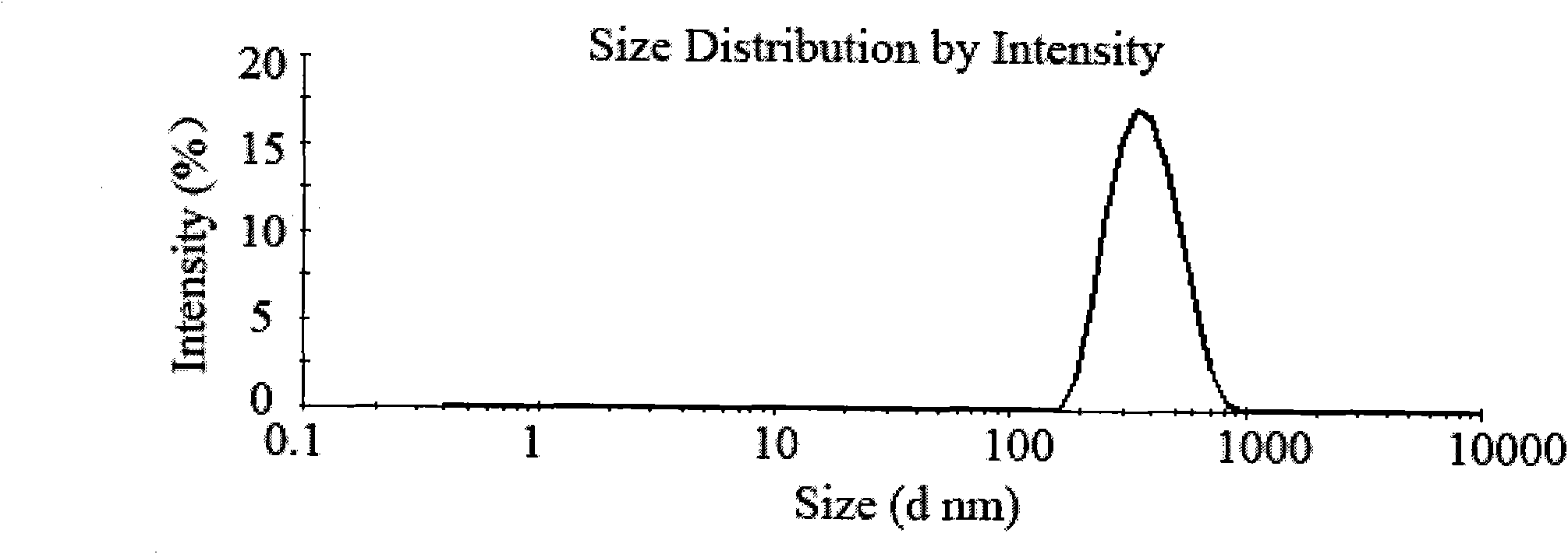 Method for preparing recombinant human endostatin chitosan nanoparticles for injection